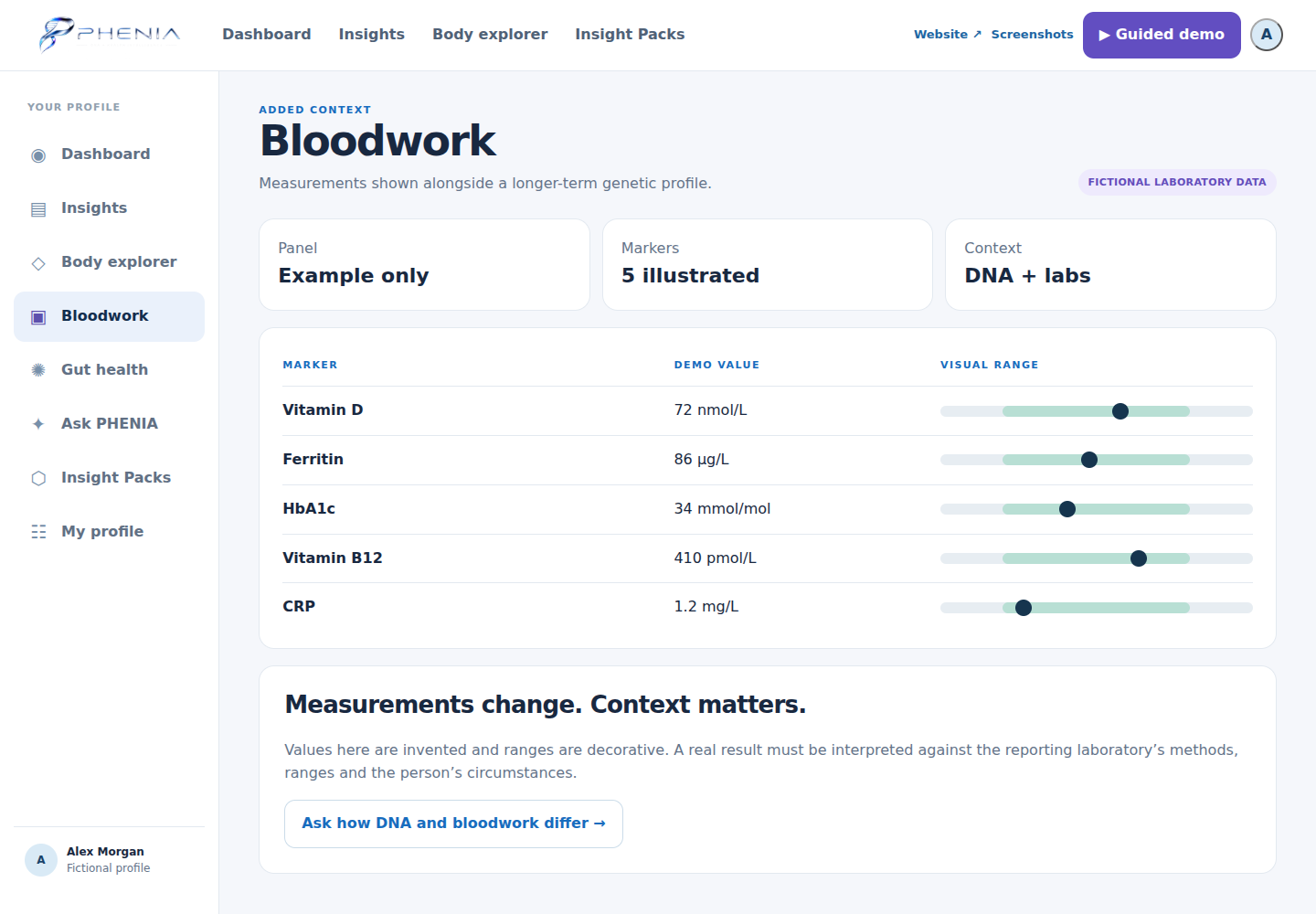 PHENIA bloodwork context — fictional example profile